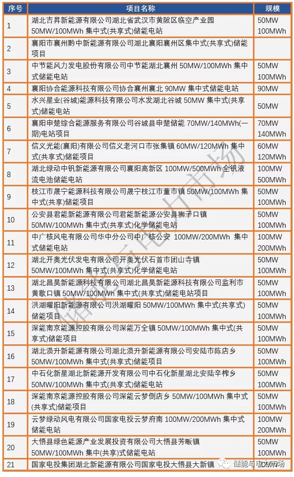 規(guī)模超2.6GW/5.0GWh 湖北發(fā)布2021年平價(jià)新能源項(xiàng)目審查結(jié)果！