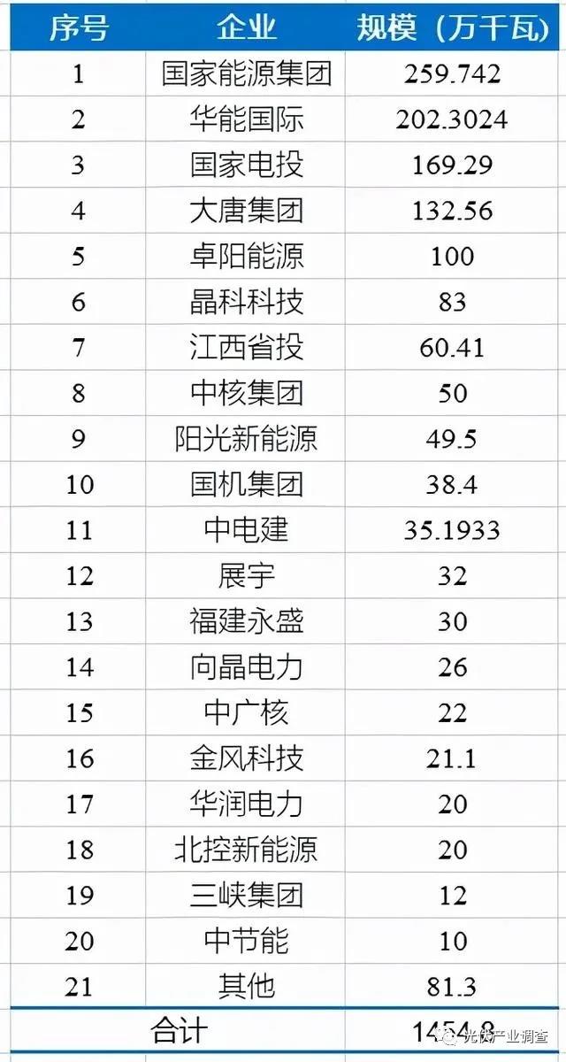 江西公布14.5GW光伏項(xiàng)目庫名單 國家能源集團(tuán)、華能均超2GW！