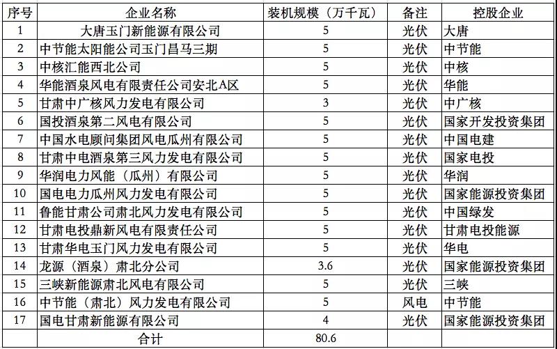 光伏756MW，風電50MW！甘肅風、光項目名單公布！