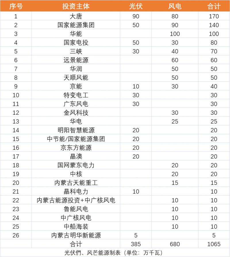 內(nèi)蒙古10.65GW風(fēng)、光保障項(xiàng)目?jī)?yōu)選公示：大唐、國(guó)家能源集團(tuán)、華能、國(guó)家電投、三峽領(lǐng)銜