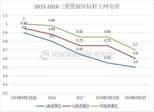 光伏電價十年“動蕩” 終開啟平價上網(wǎng)新征途！