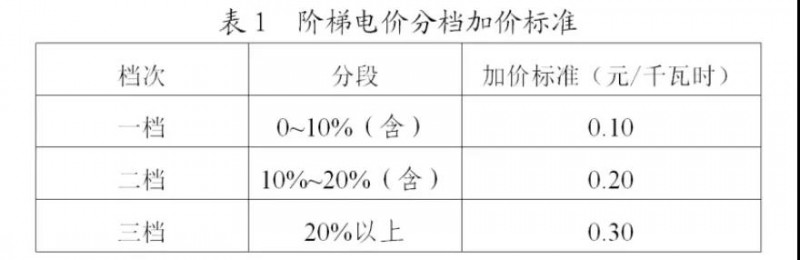 為浙江點(diǎn)贊！通過電價(jià)改革推動光伏新能源應(yīng)用