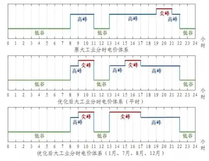 浙江省“分時(shí)電價(jià)”政策今日正式執(zhí)行！