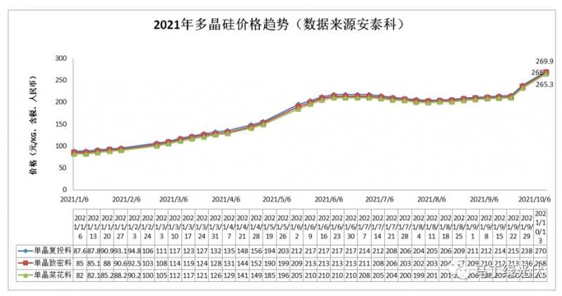 硅料暴漲，新品現(xiàn)世，光伏行業(yè)或?qū)⒂瓉砭拮儯? /></a></div>
				<div   id=