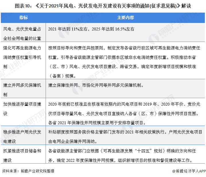 圖表10：《關(guān)于2021年風電、光伏發(fā)電開發(fā)建設(shè)有關(guān)事項的通知(征求意見稿)》解讀