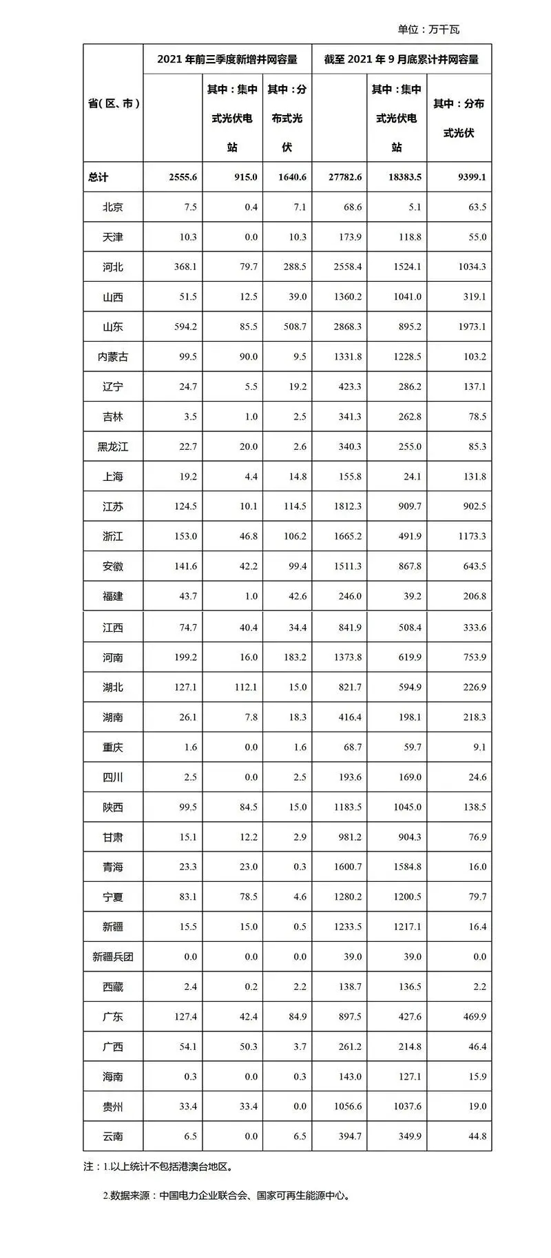 2021年前9月光伏新增裝機(jī)：分布式16GW 集中式9GW！