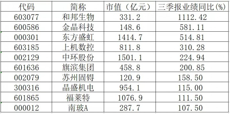 三季報(bào)業(yè)績翻倍的光伏概念股有哪些？