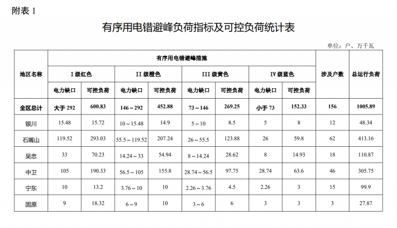 寧夏自治區(qū)發(fā)展改革委印發(fā)《寧夏回族自治區(qū)2021年迎峰度冬有序用電實(shí)施方案》