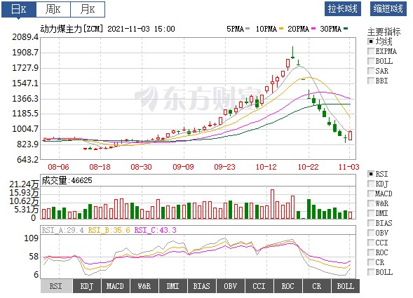 動力煤價絕地反彈！首個電網(wǎng)企業(yè)代理購電掛牌交易成交 電價全部上浮20%