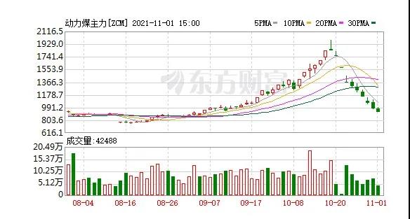 快膝斬了！動力煤報917元/噸繼續(xù)跌停