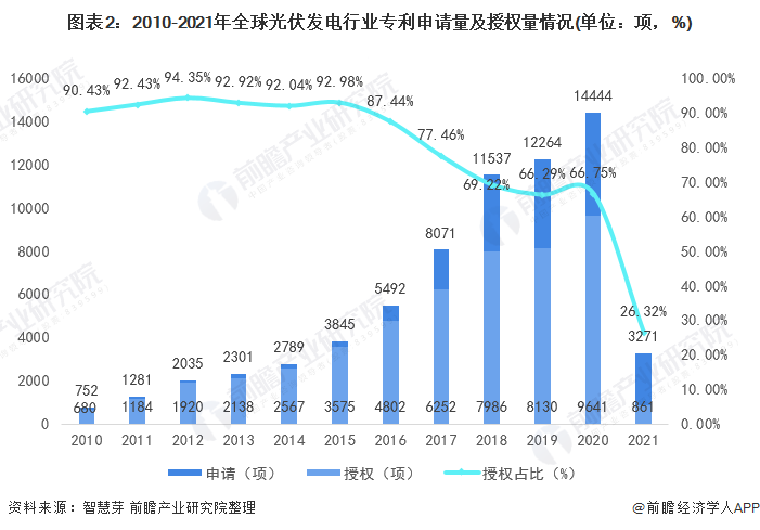 圖表2：2010-2021年全球光伏發(fā)電行業(yè)專利申請量及授權(quán)量情況(單位：項，%)