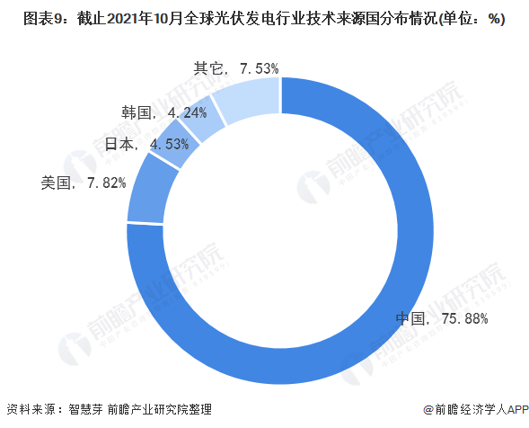 圖表3：截止2021年10月全球光伏發(fā)電行業(yè)專利法律狀態(tài)(單位：項，%)