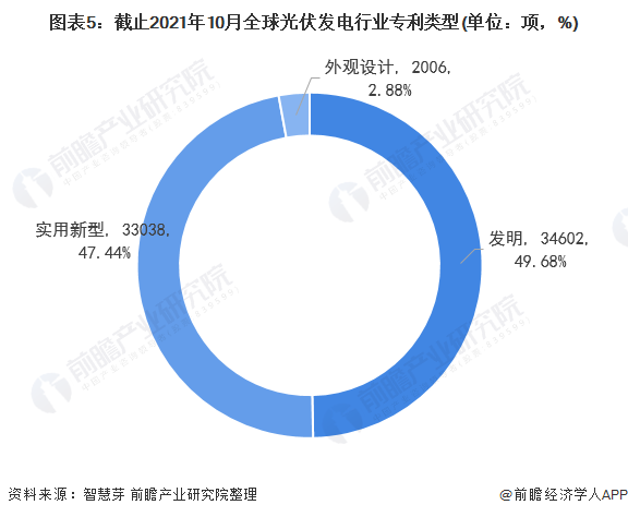 圖表5：截止2021年10月全球光伏發(fā)電行業(yè)專利類型(單位：項，%)