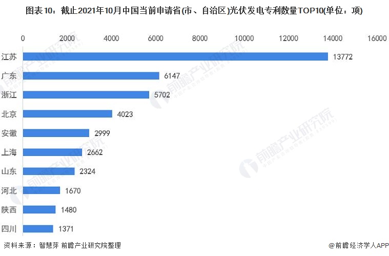 圖表10：截止2021年10月中國當前申請省(市、自治區(qū))光伏發(fā)電專利數(shù)量TOP10(單位：項)