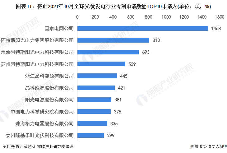 圖表11：截止2021年10月全球光伏發(fā)電行業(yè)專利申請數(shù)量TOP10申請人(單位：項，%)