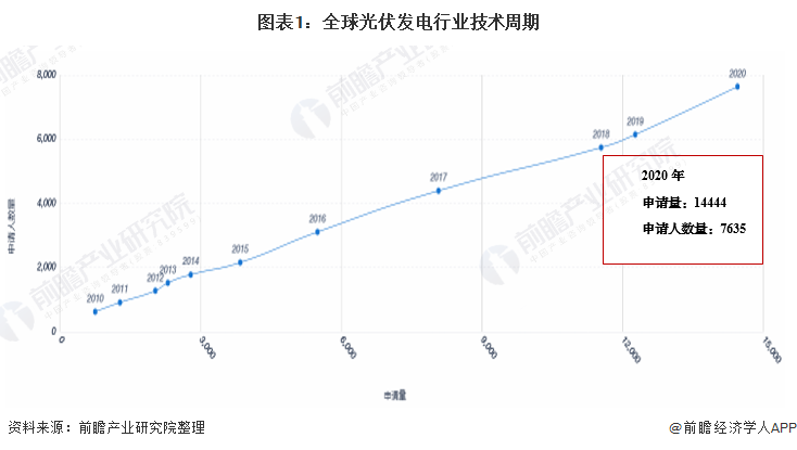 收藏！2021年全球光伏發(fā)電行業(yè)技術(shù)全景圖譜