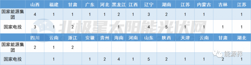 國家電投連簽41地 國家能源集團開發(fā)規(guī)模超2GW！