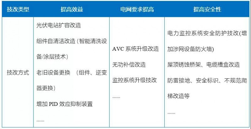 新能源滲透率提高，光伏電站迎來(lái)技改爆發(fā)期！