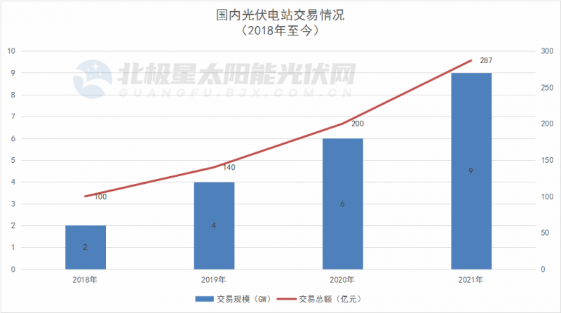 總規(guī)模9GW+、交易金額超287億元，2021年光伏電站交易創(chuàng)新高！