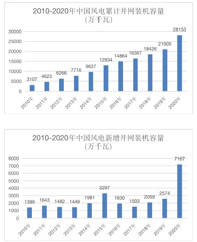  里程碑！我國(guó)風(fēng)電裝機(jī)容量突破3億千瓦了