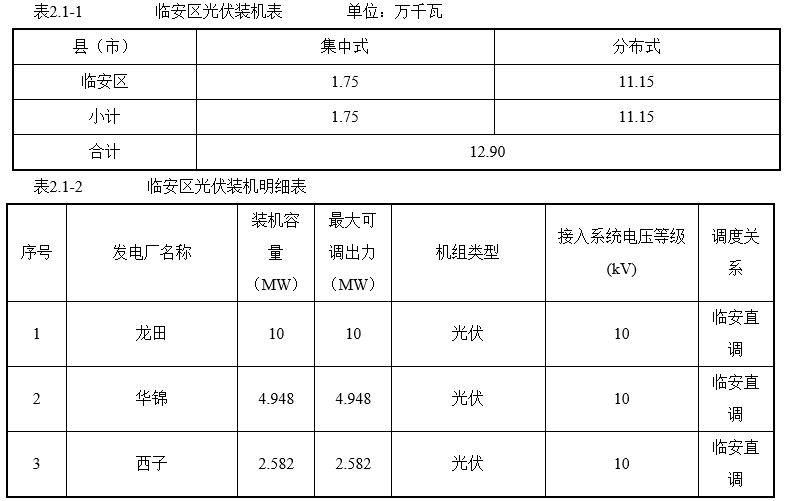 杭州臨安區(qū)：2025年光伏發(fā)電裝機550MW