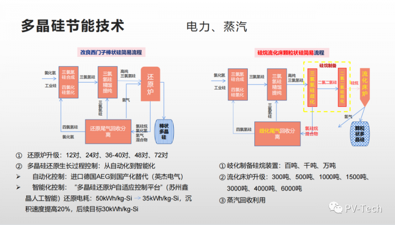 報(bào)告：多晶硅還原電耗有望降至30度/公斤，2022年供應(yīng)將超80萬噸