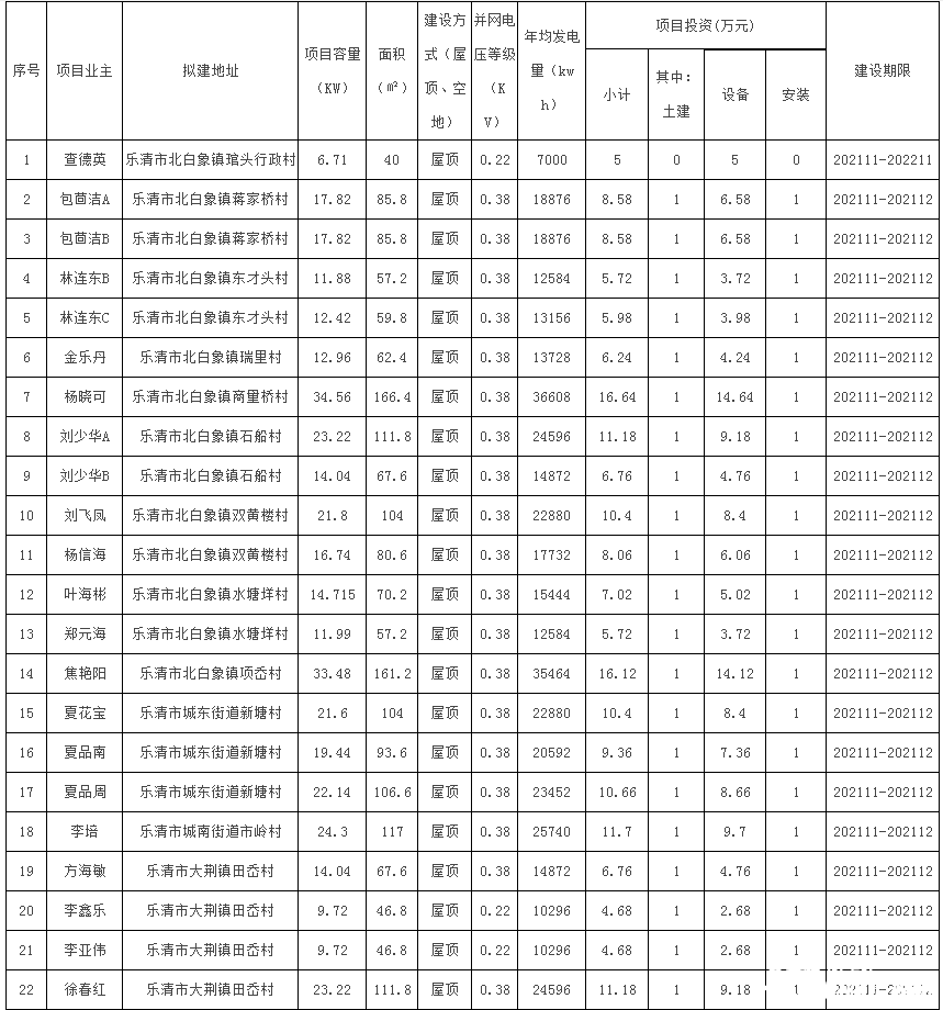 78戶，總裝機容量1483.69kW！浙江樂清市發(fā)改局發(fā)布2021年第二十三批居民家庭屋頂分布式光伏發(fā)電項目備案通知