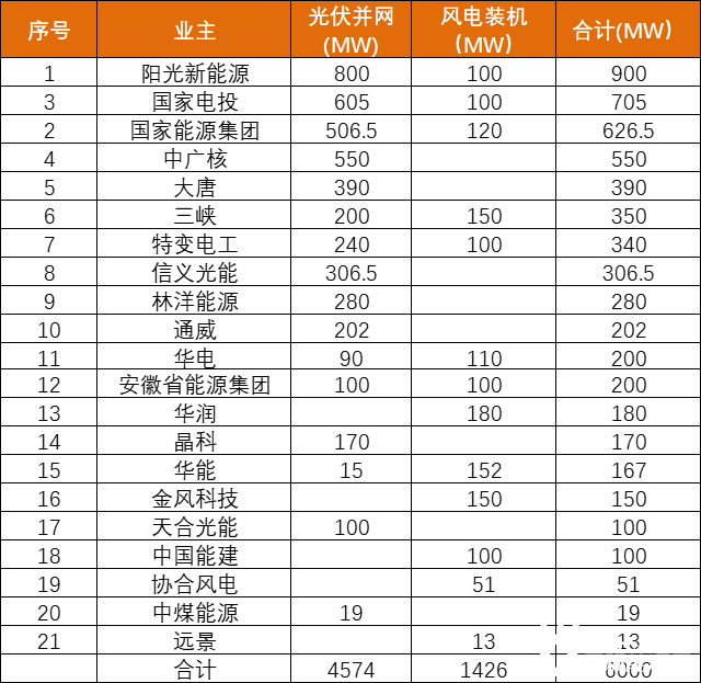 安徽能源局發(fā)布6GW風(fēng)、光項(xiàng)目?jī)?yōu)選名單：陽(yáng)光新能源、國(guó)家電投、國(guó)家能源集團(tuán)領(lǐng)銜