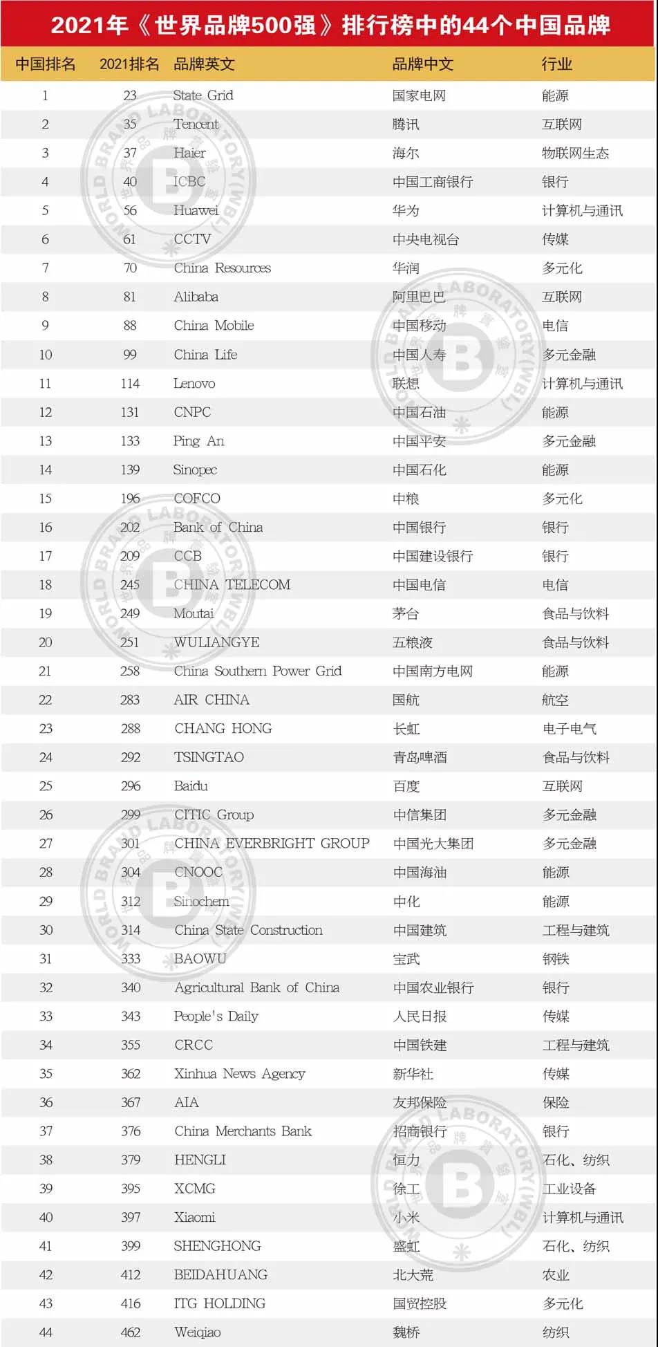 世界品牌500強揭曉，中國品牌第一位是能源央企 猜猜是誰？