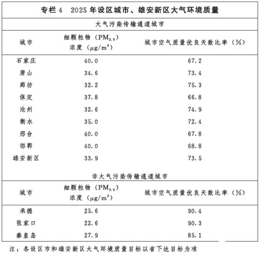 光伏54GW+風(fēng)電43GW！河北省下發(fā)建設(shè)京津冀生態(tài)環(huán)境支撐區(qū)“十四五”規(guī)劃的通知