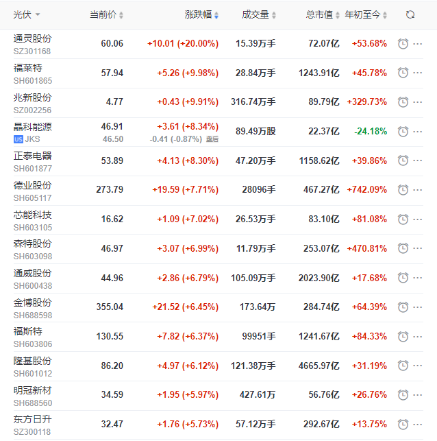 完美收官！光伏板塊全線大漲，隆基、通威、日升、天合等頭部企業(yè)領(lǐng)漲