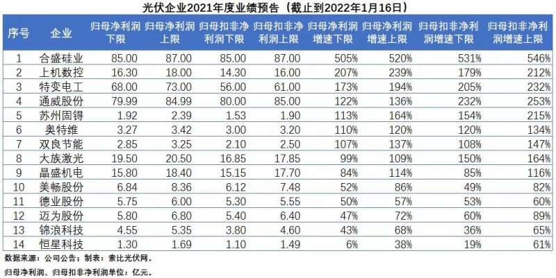 14家光伏企業(yè)披露2021業(yè)績預告，業(yè)績增速均值高達123%-147%