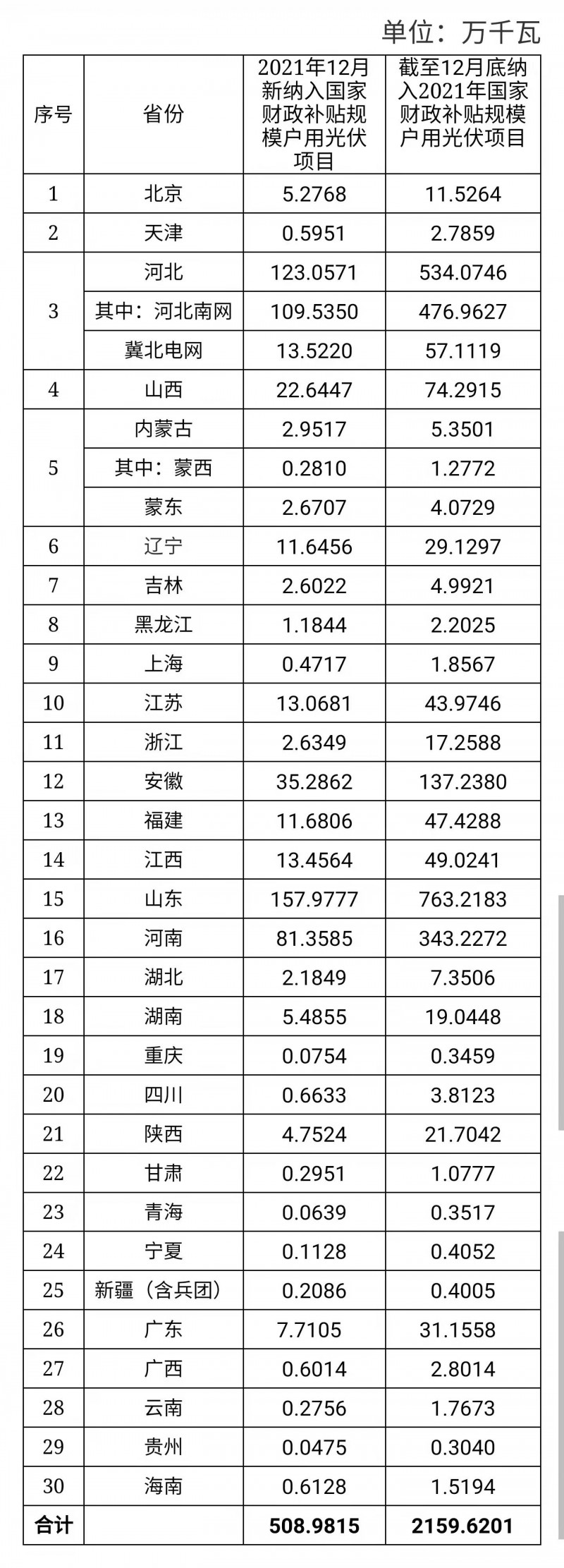 12月新增超5GW，全年新增21.6GW！國(guó)家能源局公布戶用光伏裝機(jī)信息