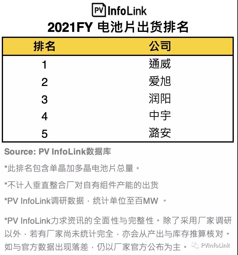 PV InfoLink發(fā)布2021年電池出貨排名，通威、愛(ài)旭穩(wěn)居前二