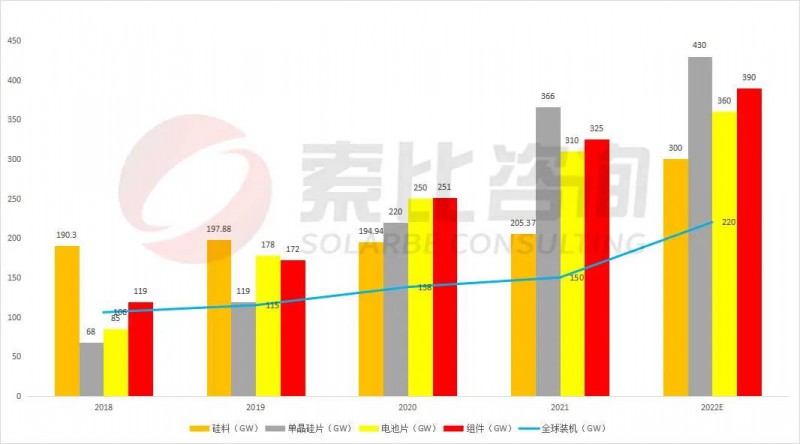 組件重回1.7~1.8元！索比咨詢2022年光伏產(chǎn)業(yè)鏈供需與價(jià)格趨勢分析