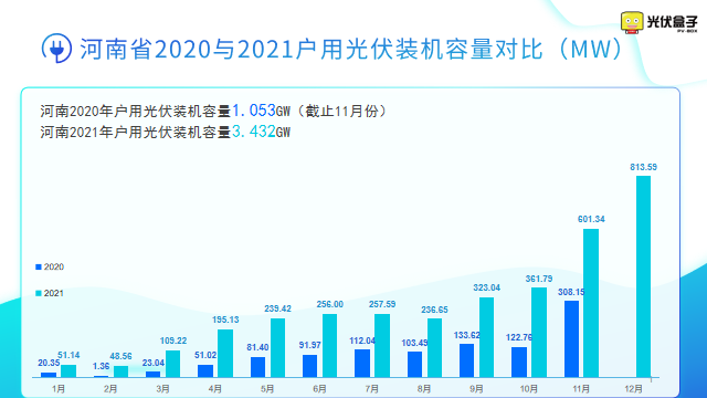 總計(jì)3.43GW!2021年河南戶用光伏戶均22.68KW!安裝15.4萬戶！