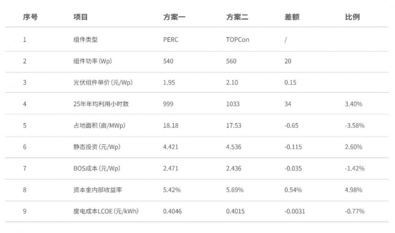 廣東地區(qū)組件選型對(duì)比，TOPCon優(yōu)勢(shì)明顯