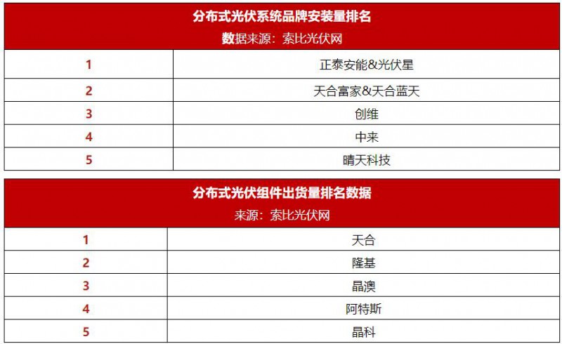 分布式光伏占比首超50%，誰是最大贏家？