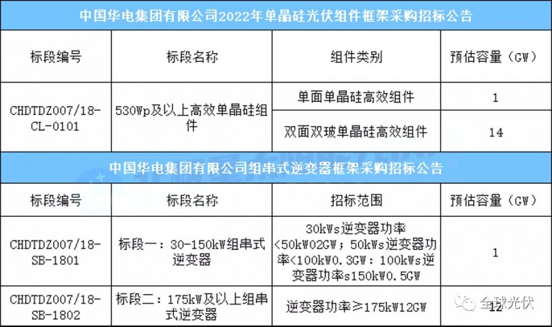 15GW組件+13GW逆變器，華電集團(tuán)光伏項(xiàng)目招標(biāo)公告