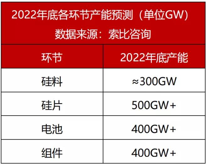 觀點(diǎn)：硅料需降至18萬元/噸，保證全年市場(chǎng)需求