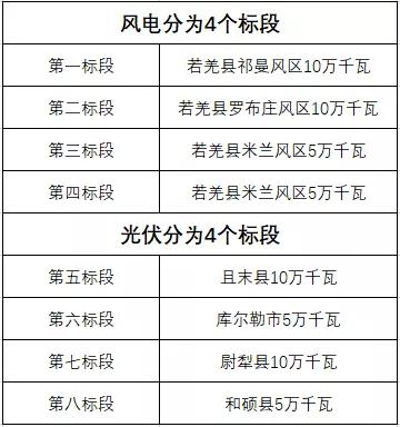 600MW！新疆巴州地區(qū)啟動新能源項目競爭性配置招標(biāo)