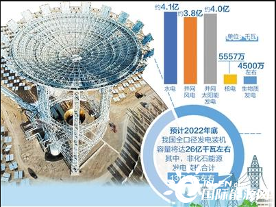 非化石能源發(fā)電裝機占比有望達50%