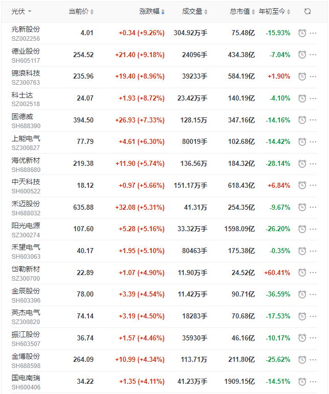 光伏板塊迎來普漲行情，陽光、通威、晶澳、隆基等權重股領漲