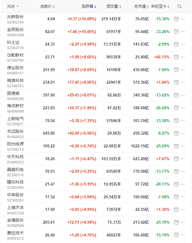 光伏板塊早盤大漲3.5%，陽光、晶科、晶澳、天合、隆基、通威等權重股領漲！