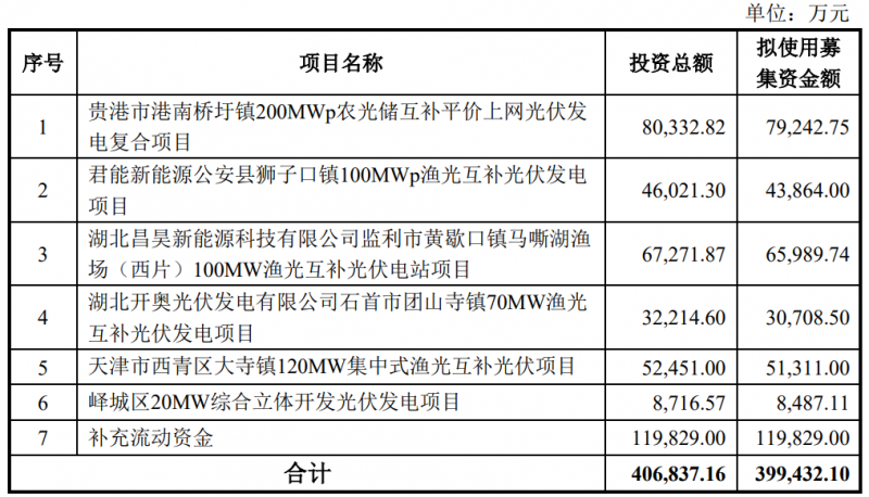 金開新能擬定增40億元用于光伏電站建設！