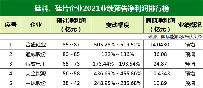 77家光伏企業(yè)2021年業(yè)績(jī)預(yù)告！硅料/硅片最賺錢? 電池/組件八成虧損？