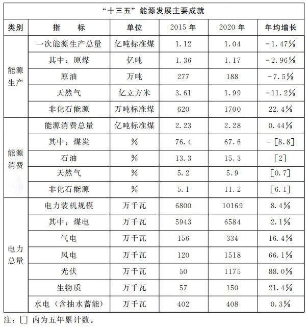 加快屋頂整縣推進(jìn) 建設(shè)高質(zhì)量“光伏+”基地！河南省印發(fā)“十四五”現(xiàn)代能源體系和碳達(dá)峰碳中和規(guī)劃通知