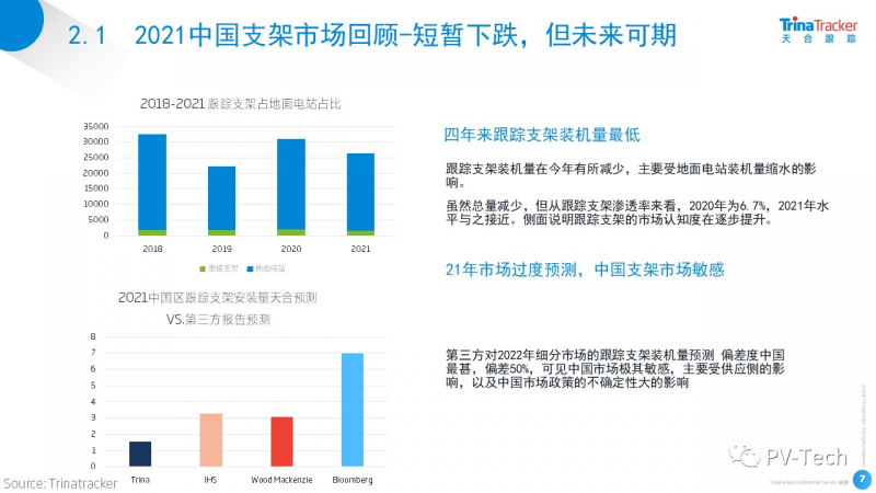 天合跟蹤蔡文金：全球跟蹤支架區(qū)域發(fā)展不平衡趨勢明顯 2022年或迎來新“轉(zhuǎn)機”！