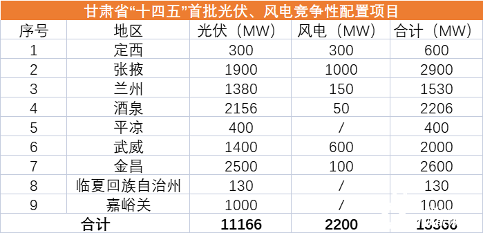 甘肅“十四五”首批12.4GW風(fēng)光優(yōu)選業(yè)主一覽：華能、國家能源集團(tuán)、中電建、華潤領(lǐng)銜