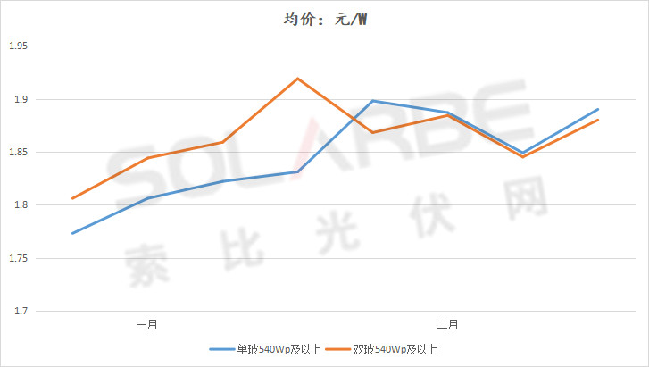 單面540W+均價(jià)1.83元、雙玻1.86元，開年35GW組件中標(biāo)一覽！